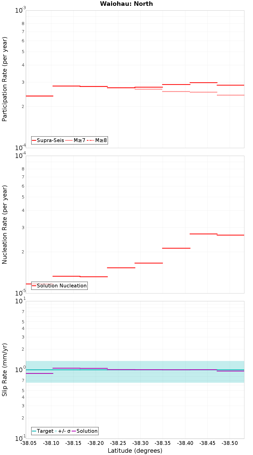 Along-strike plot