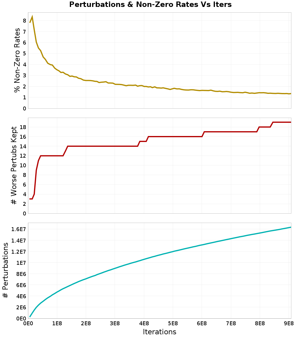 Perturbations