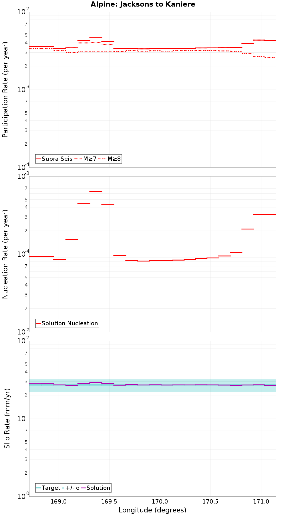 Along-strike plot