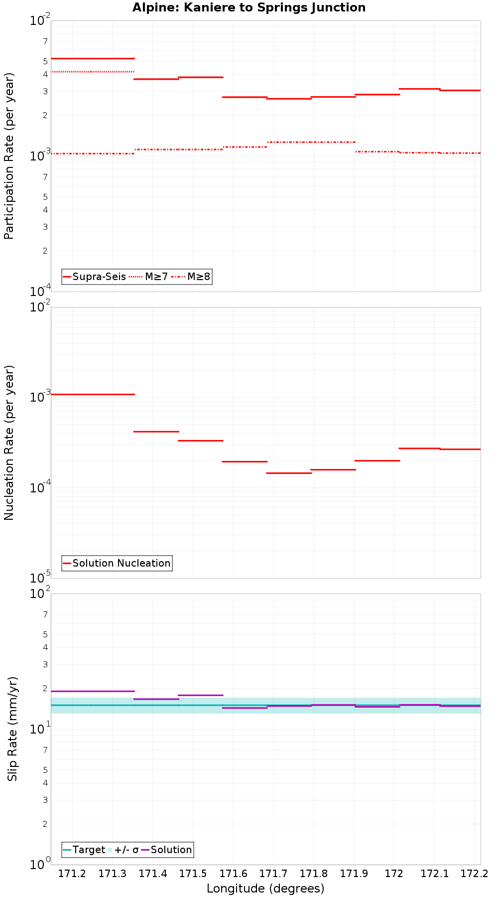 Along-strike plot