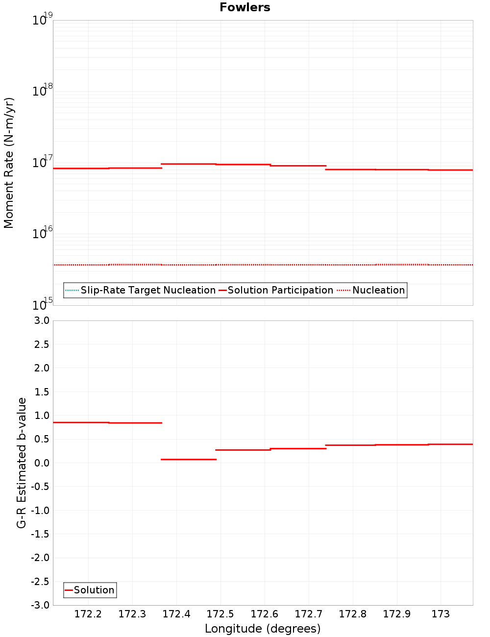 Along-strike plot