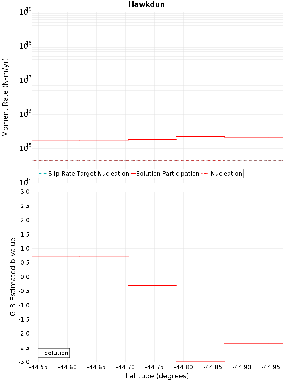 Along-strike plot