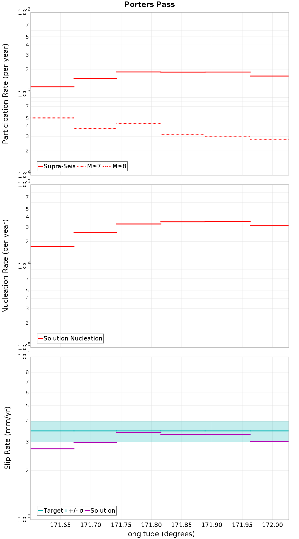 Along-strike plot