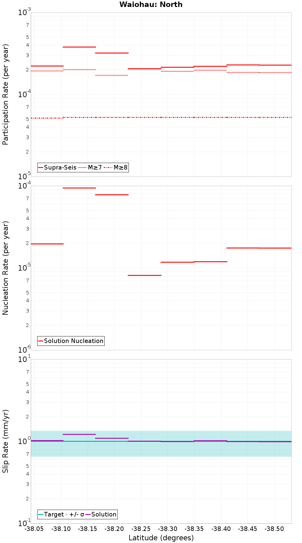 Along-strike plot