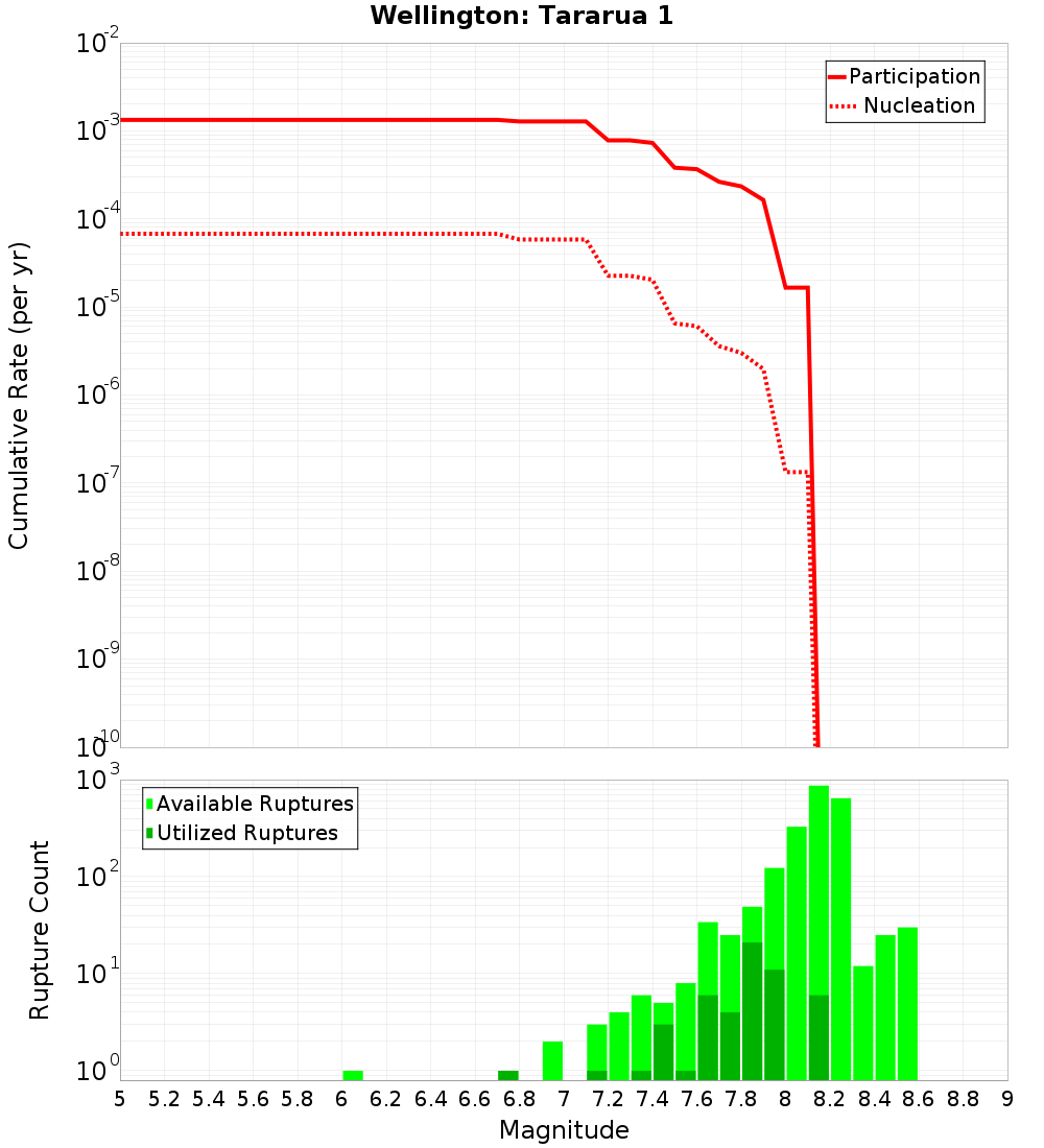 Cumulative Plot