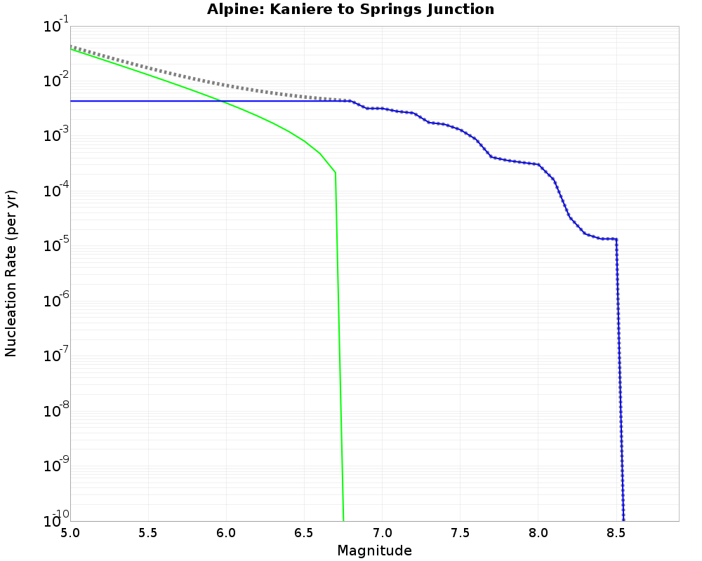Alpine Kaniere to Springs Junction cumulative nucleation 