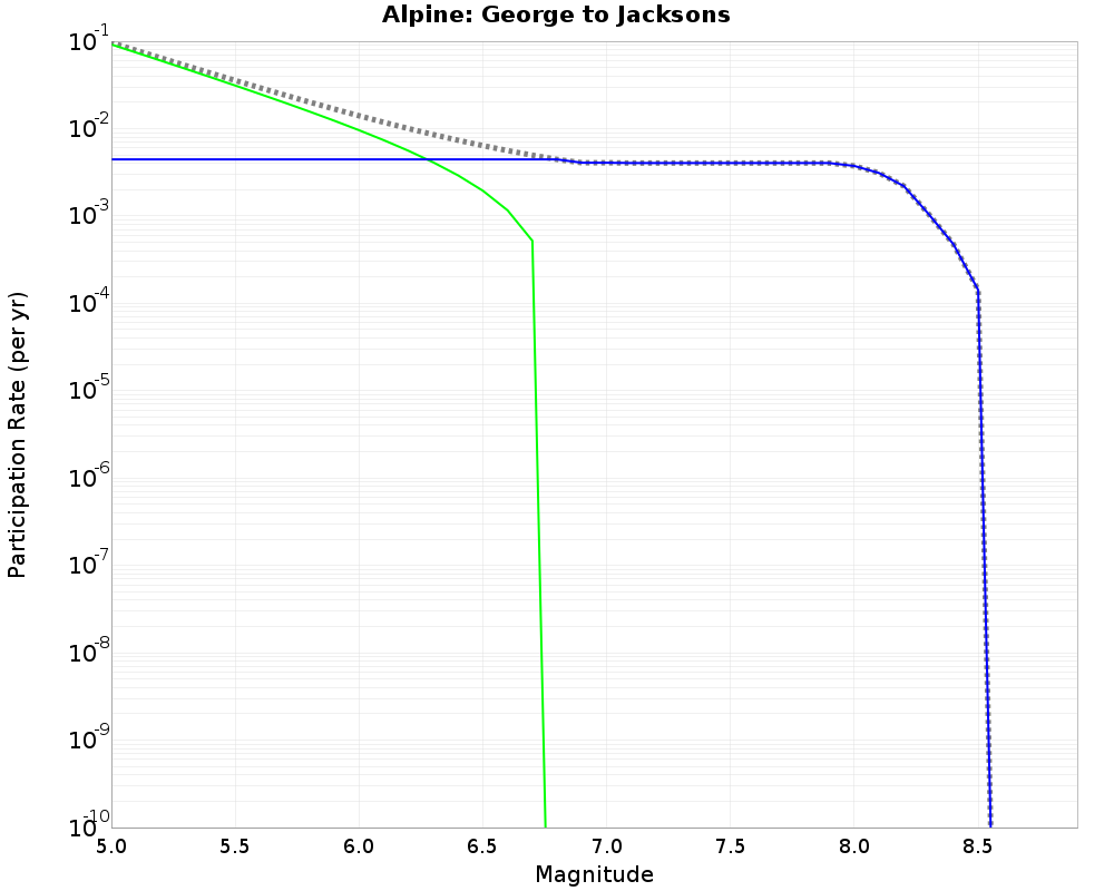Alpine George to Jacksons cumulative participation 
