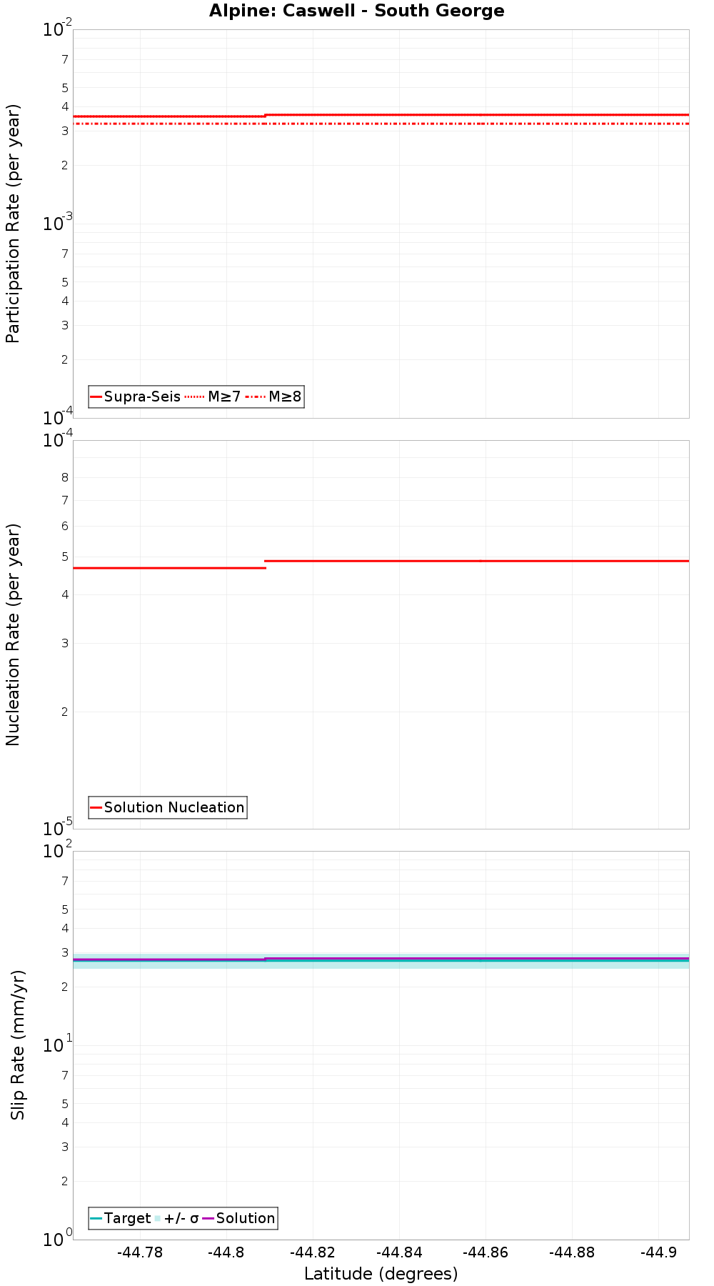 Along-strike plot