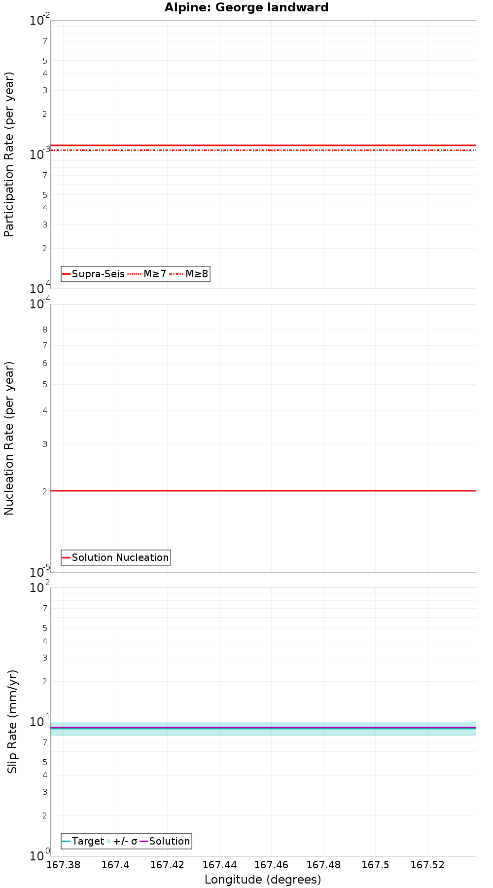 Along-strike plot