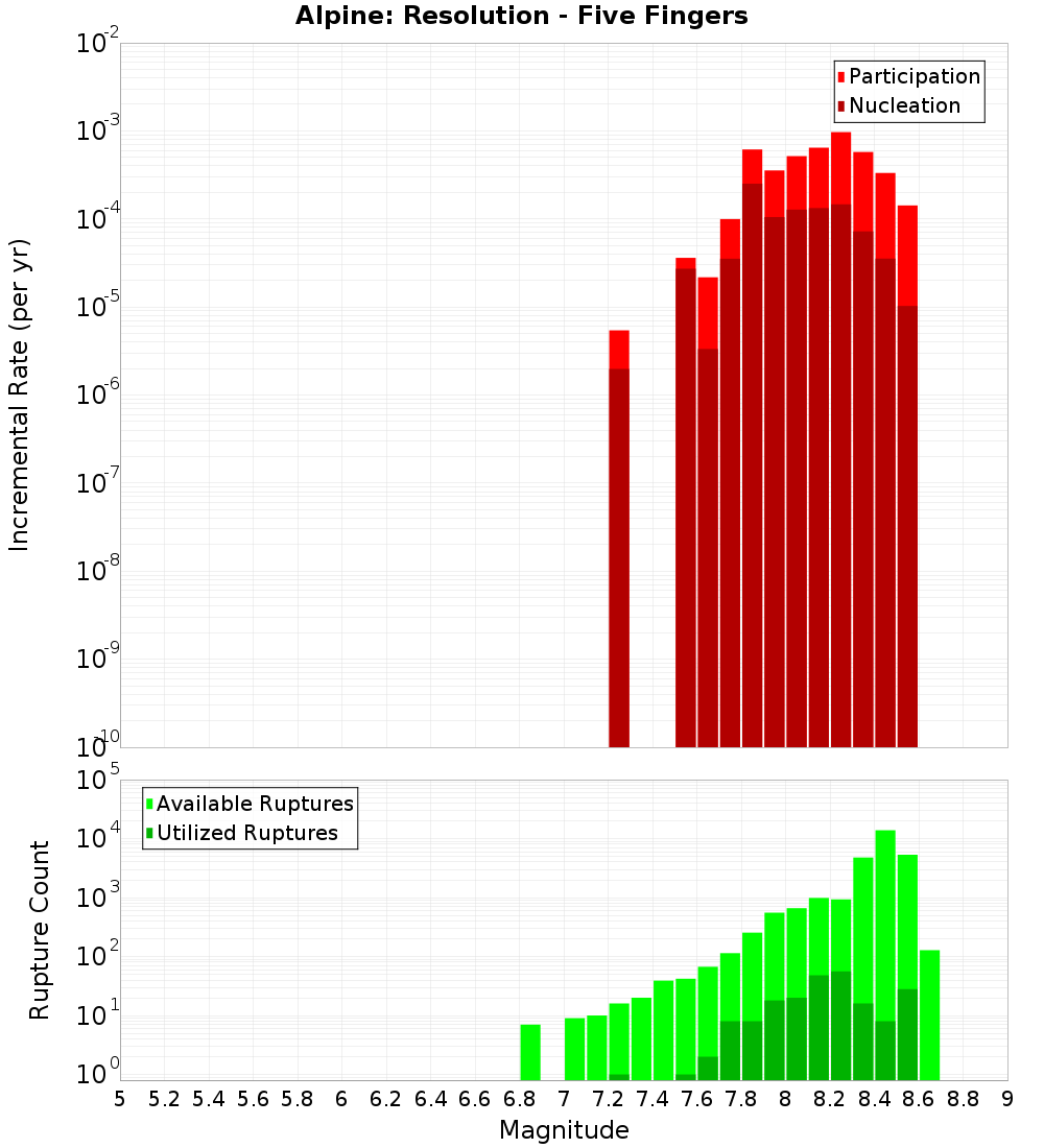Incremental Plot