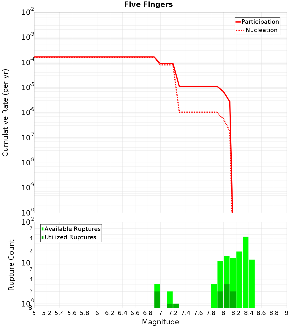 Cumulative Plot