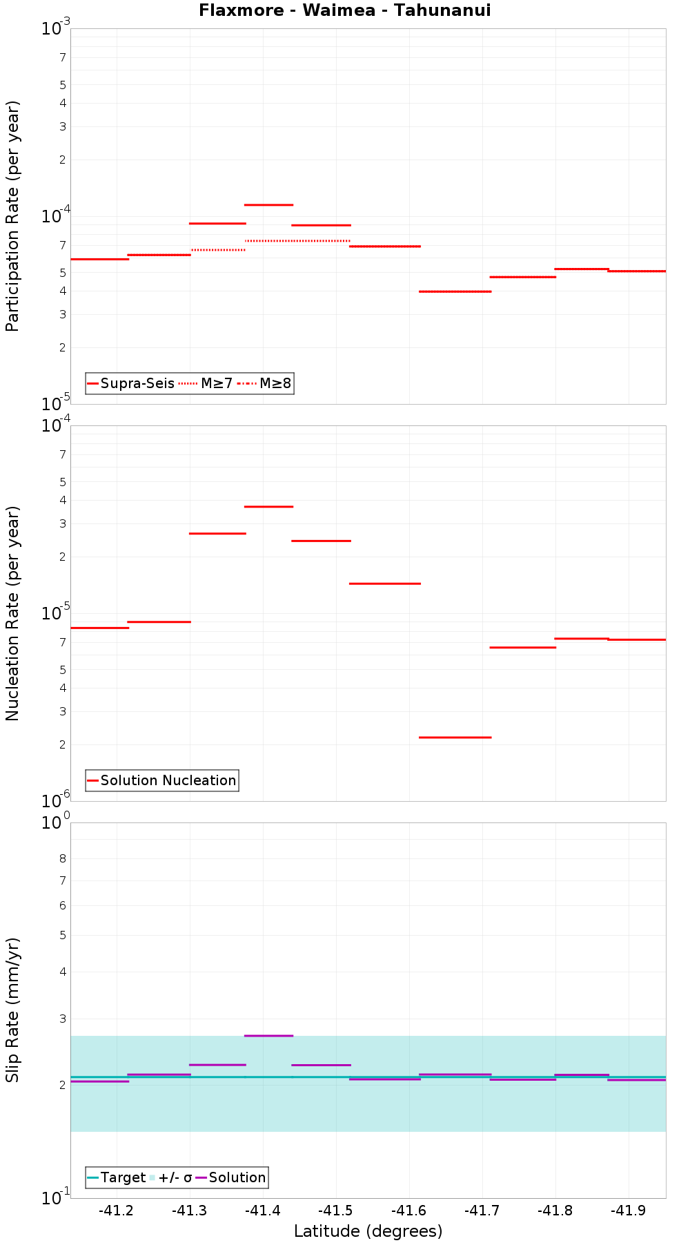 Along-strike plot
