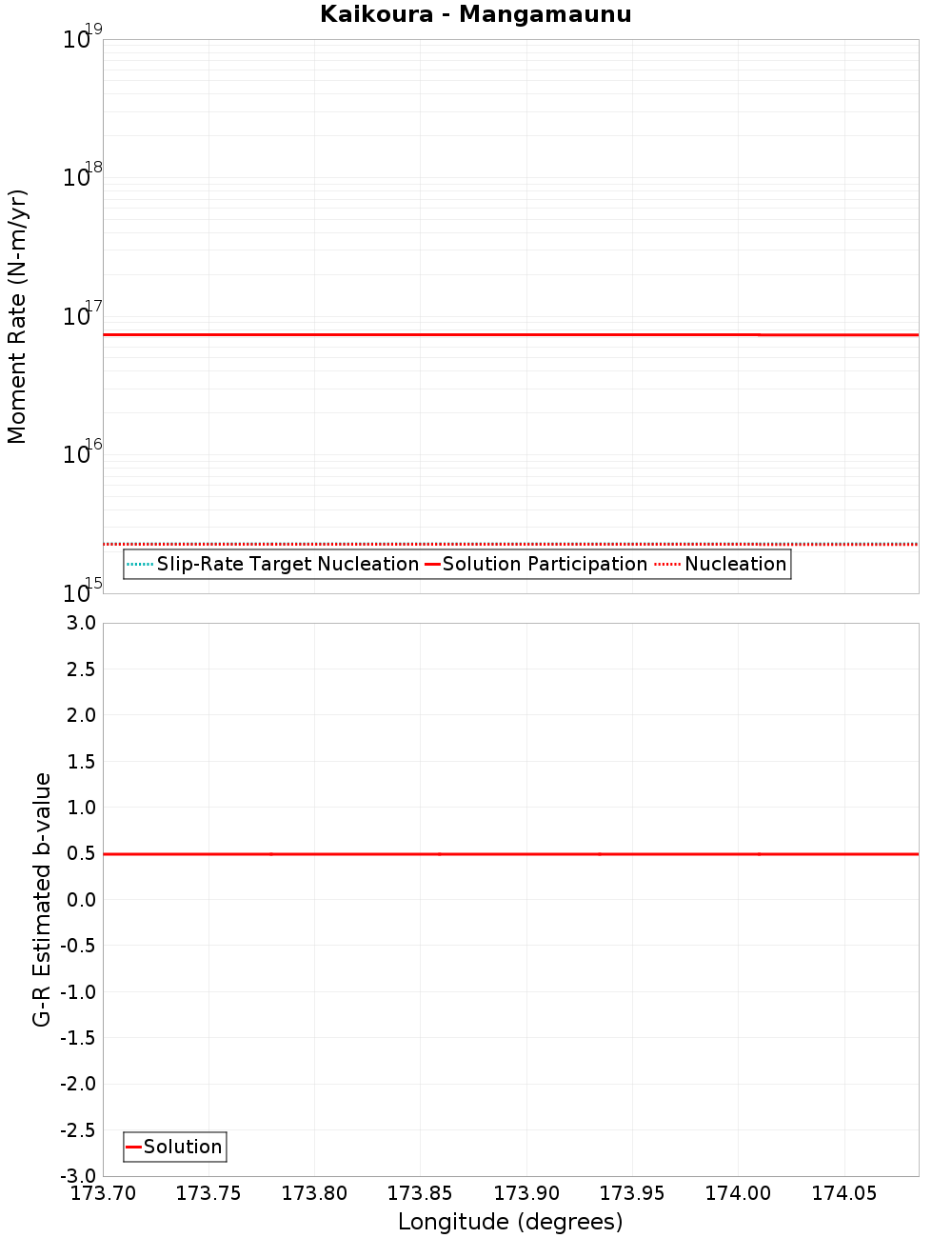 Along-strike plot