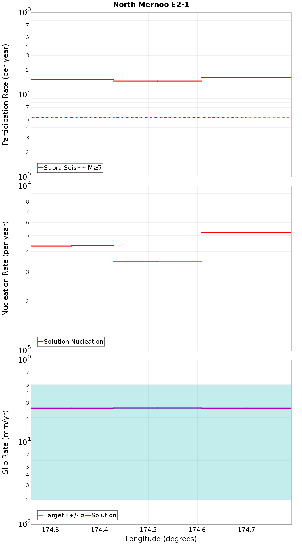 Along-strike plot