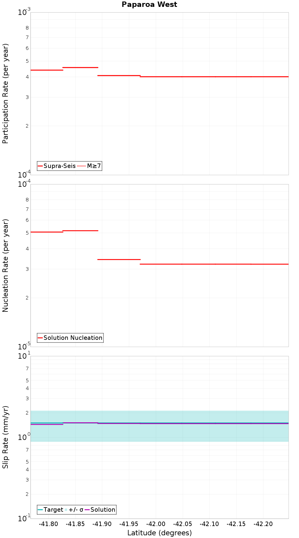 Along-strike plot