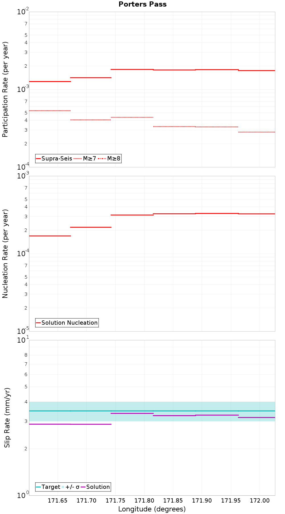 Along-strike plot