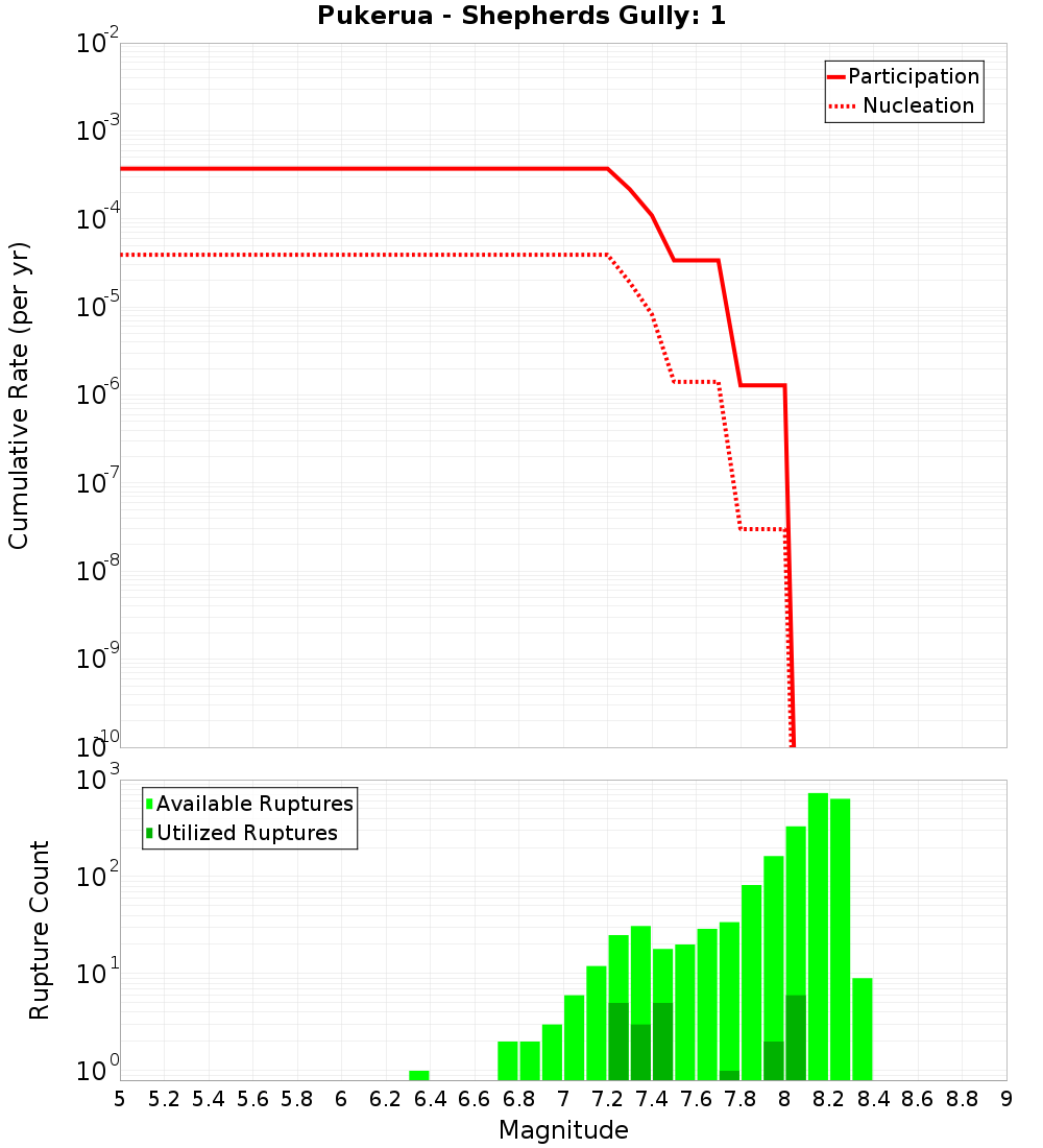 Cumulative Plot