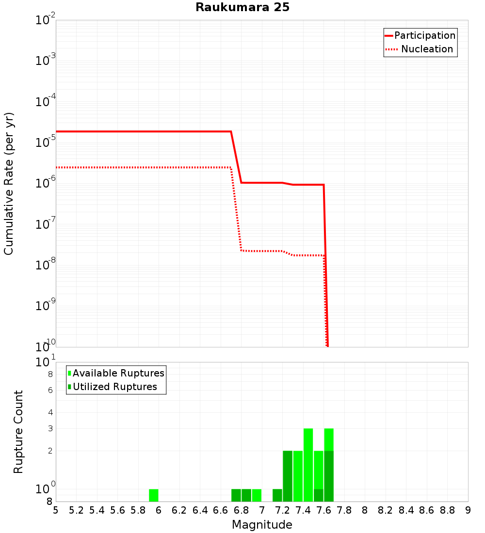 Cumulative Plot