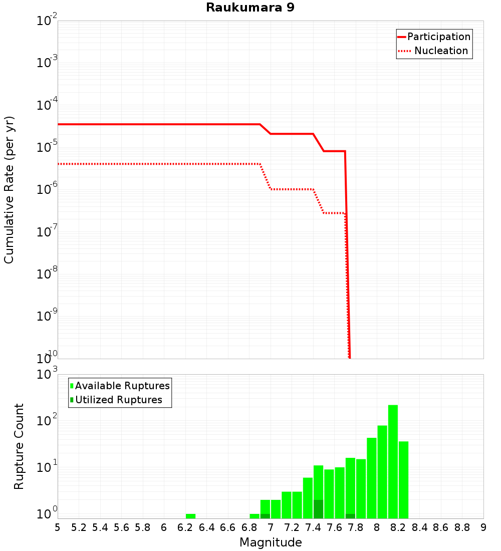 Cumulative Plot
