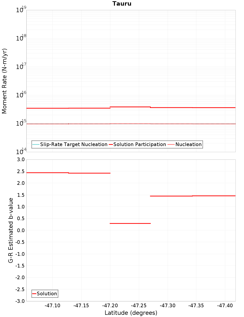 Along-strike plot