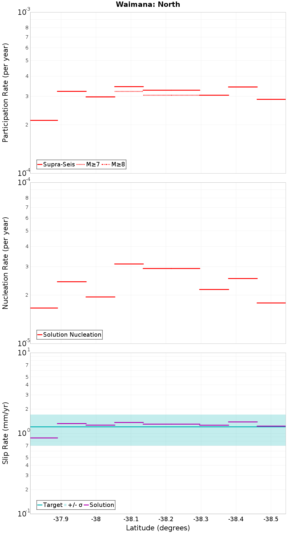 Along-strike plot