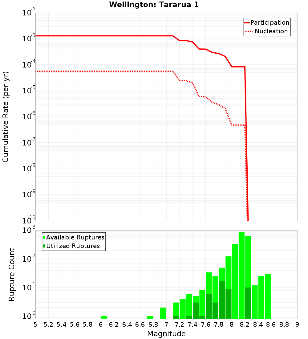 Cumulative Plot