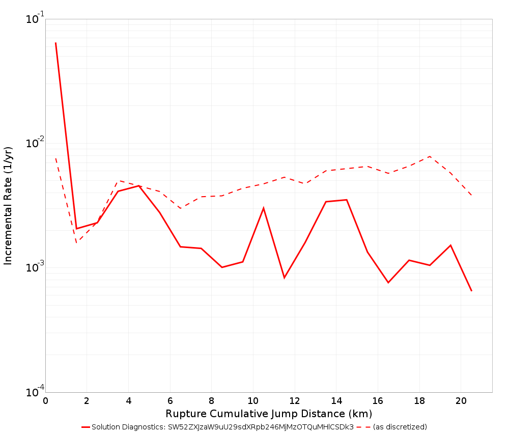Cumulative Jump Dist Plot