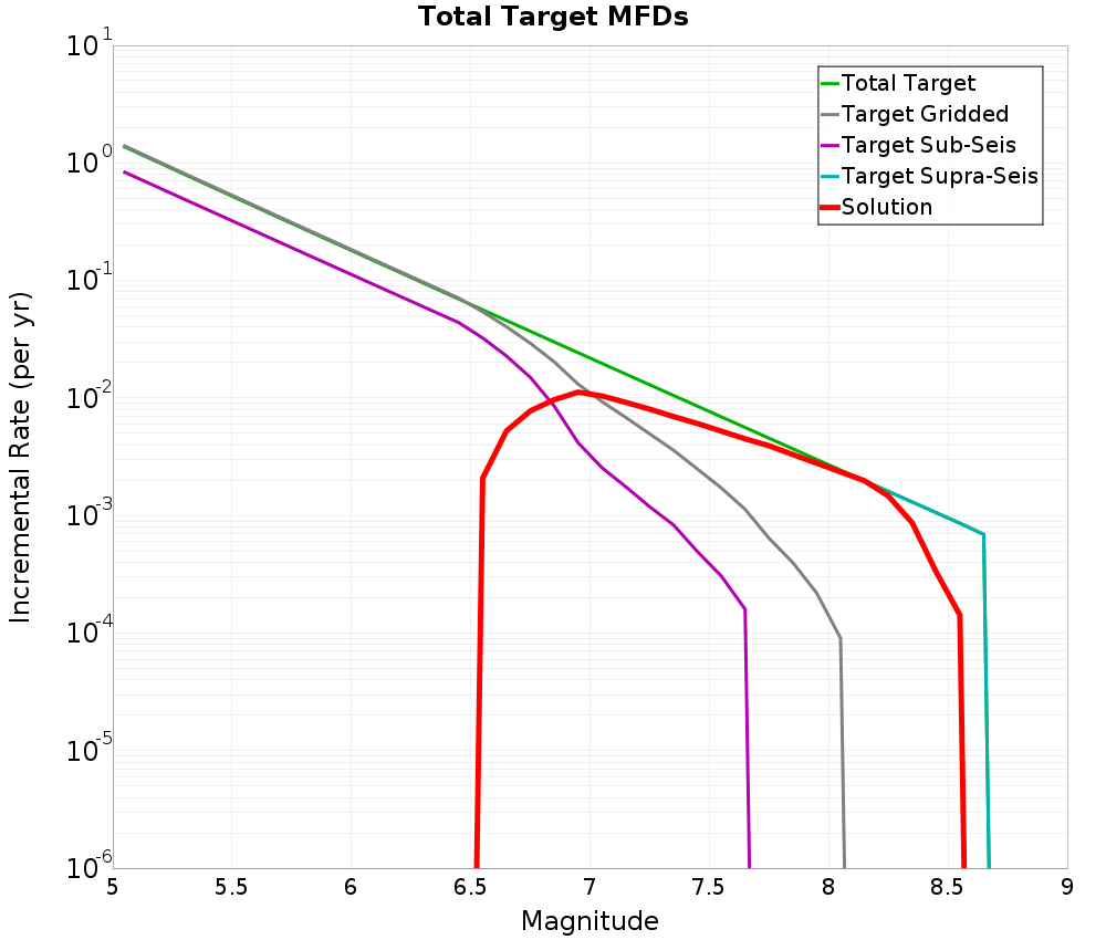 Incremental Plot