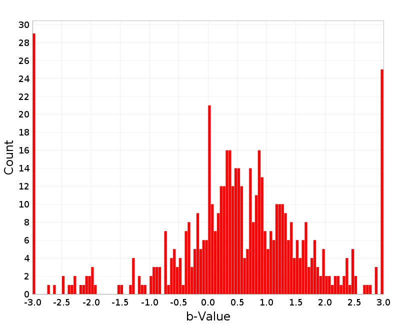 Histogram