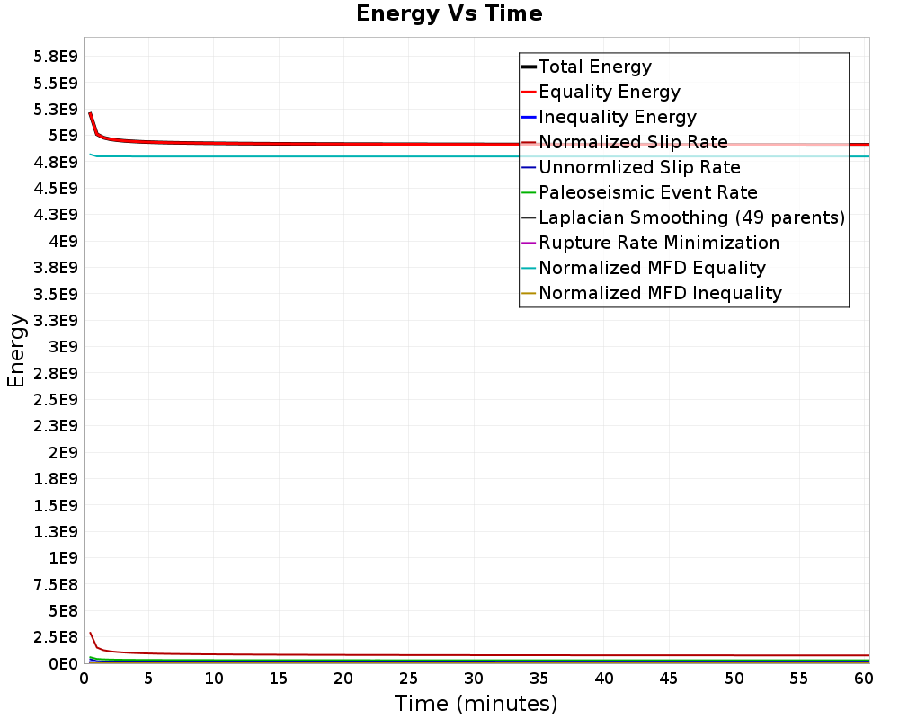 Energy vs Time