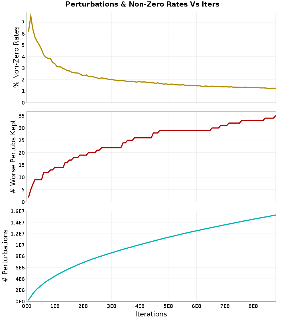 Perturbations