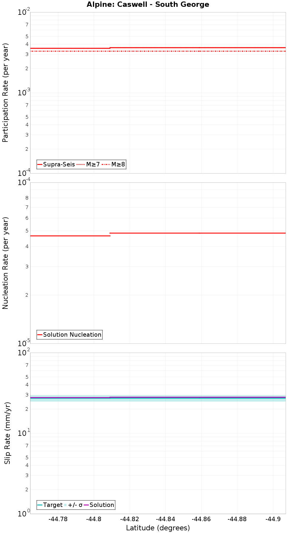 Along-strike plot