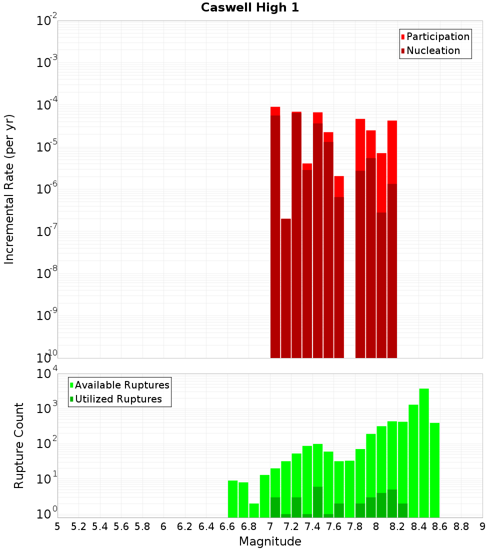 Incremental Plot