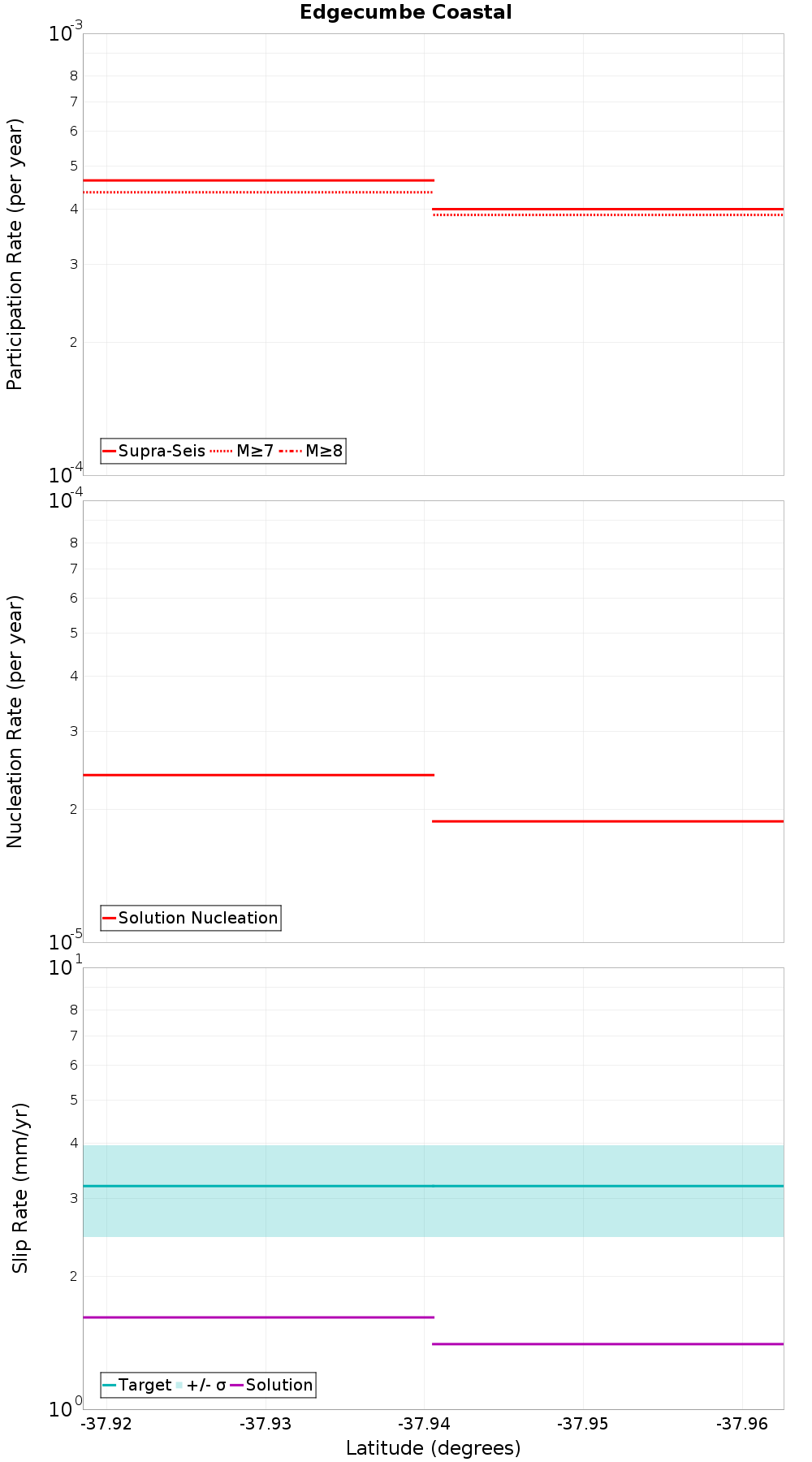 Along-strike plot