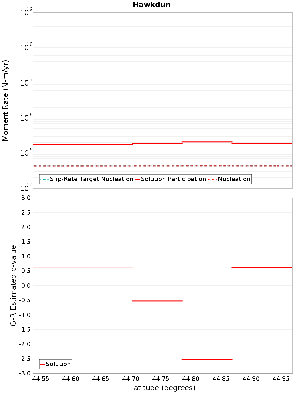 Along-strike plot