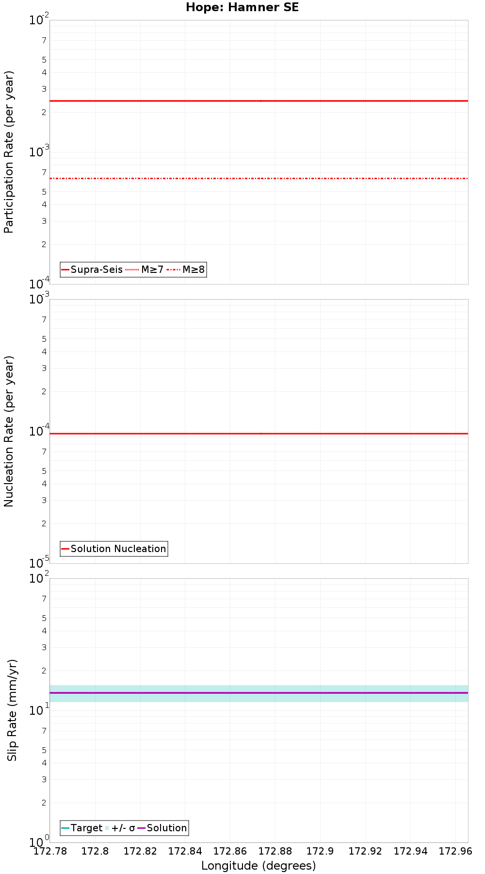 Along-strike plot