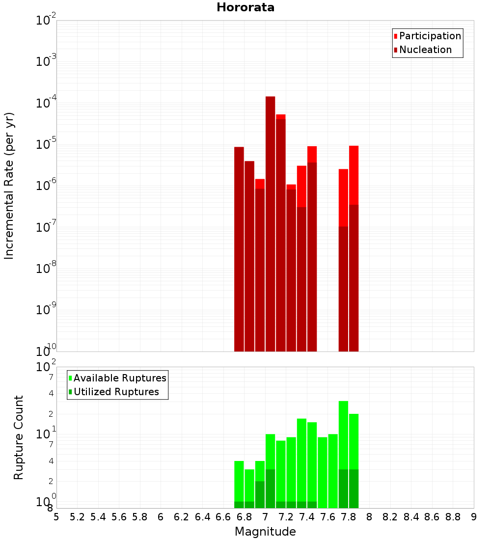 Incremental Plot