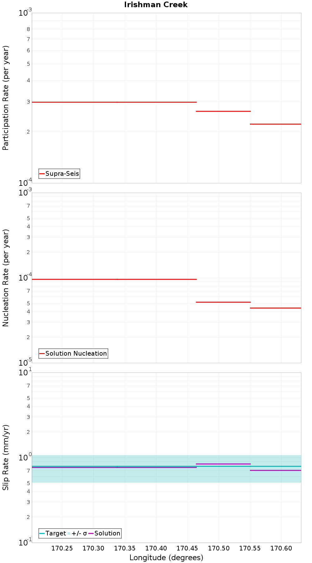 Along-strike plot