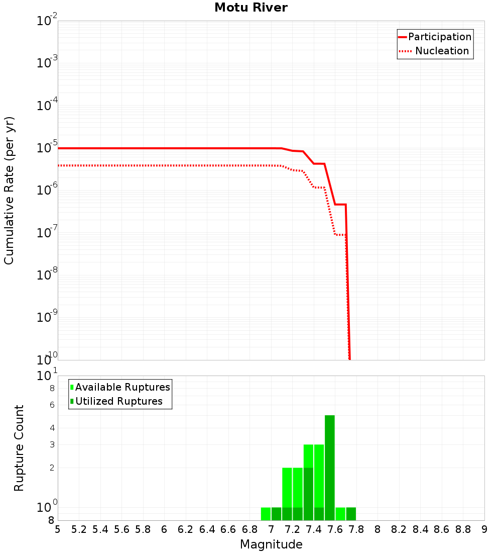Cumulative Plot