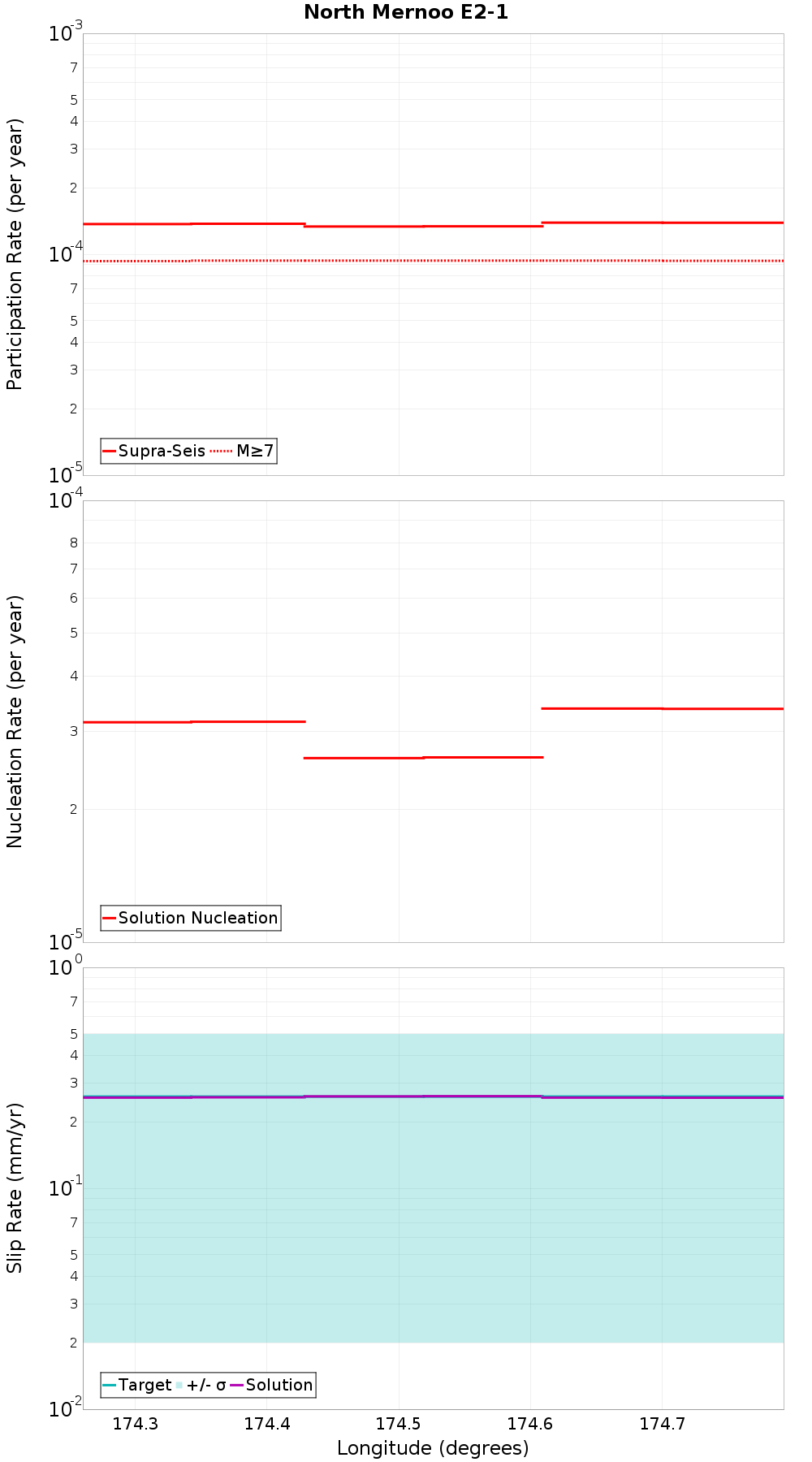 Along-strike plot