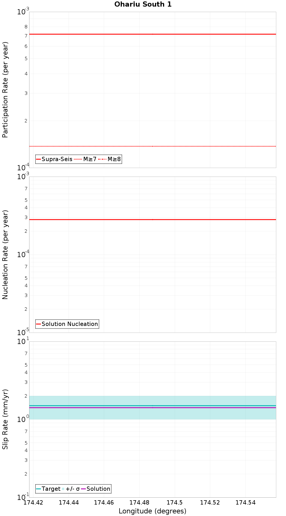 Along-strike plot