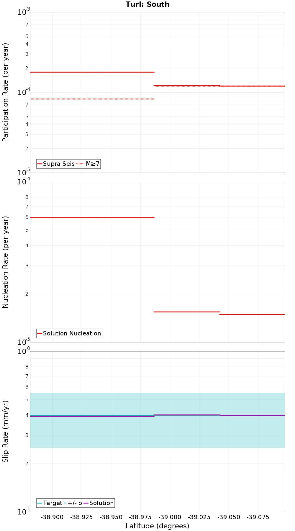 Along-strike plot
