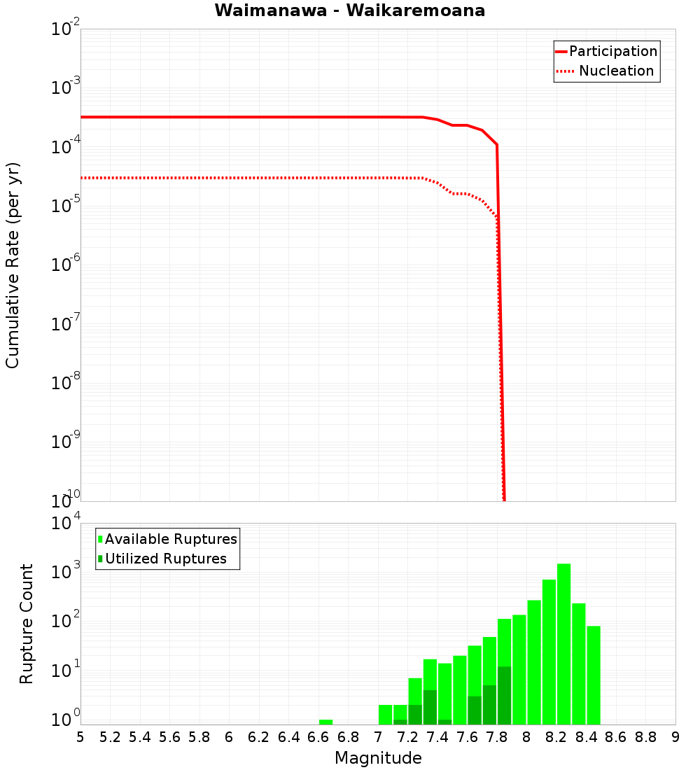 Cumulative Plot