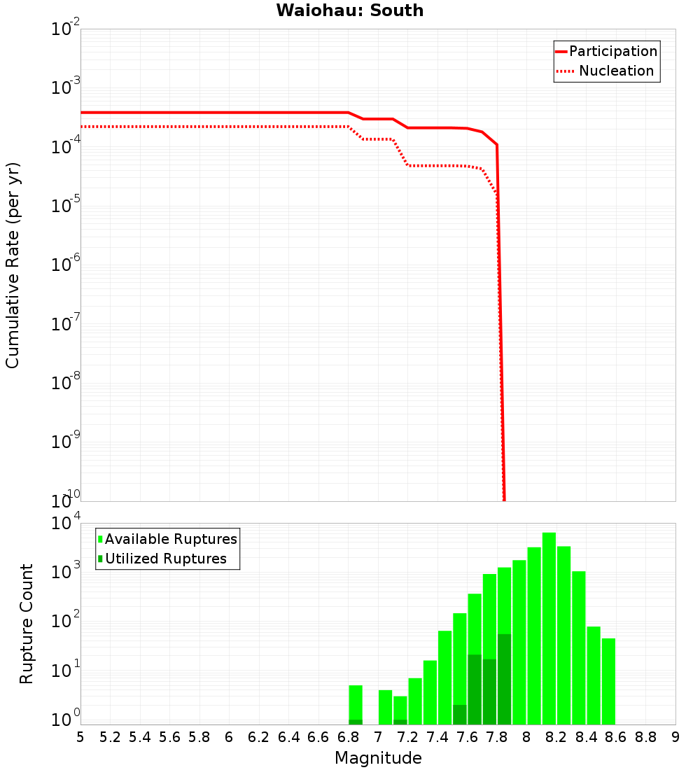 Cumulative Plot