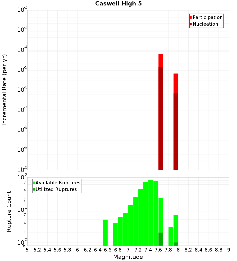 Incremental Plot