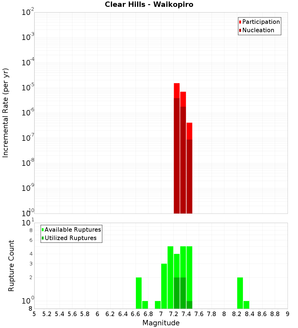 Incremental Plot