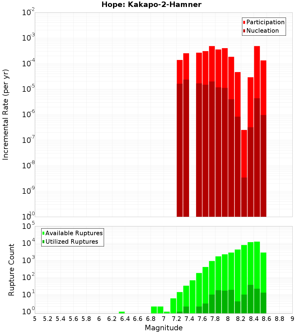 Incremental Plot