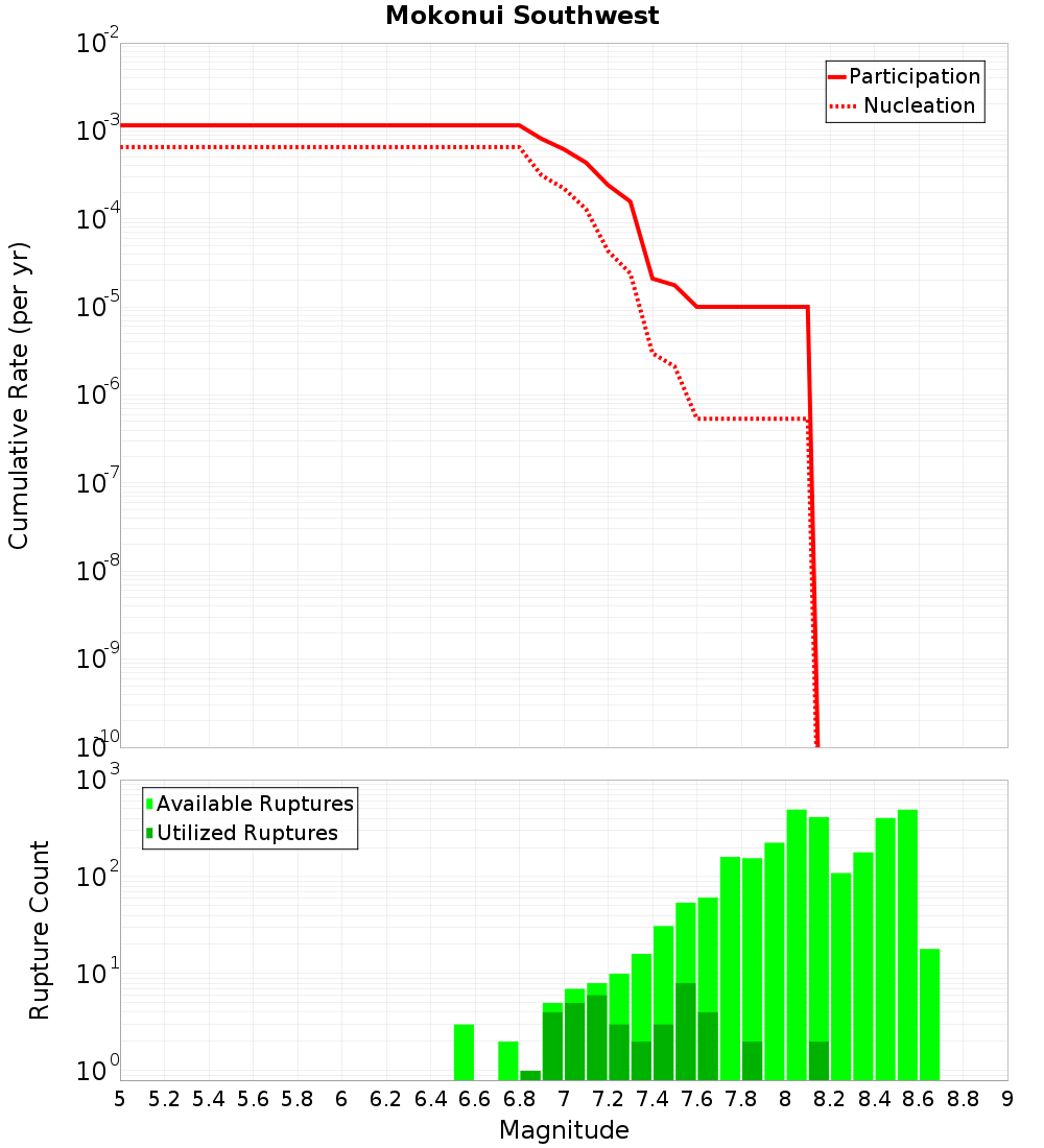 Cumulative Plot