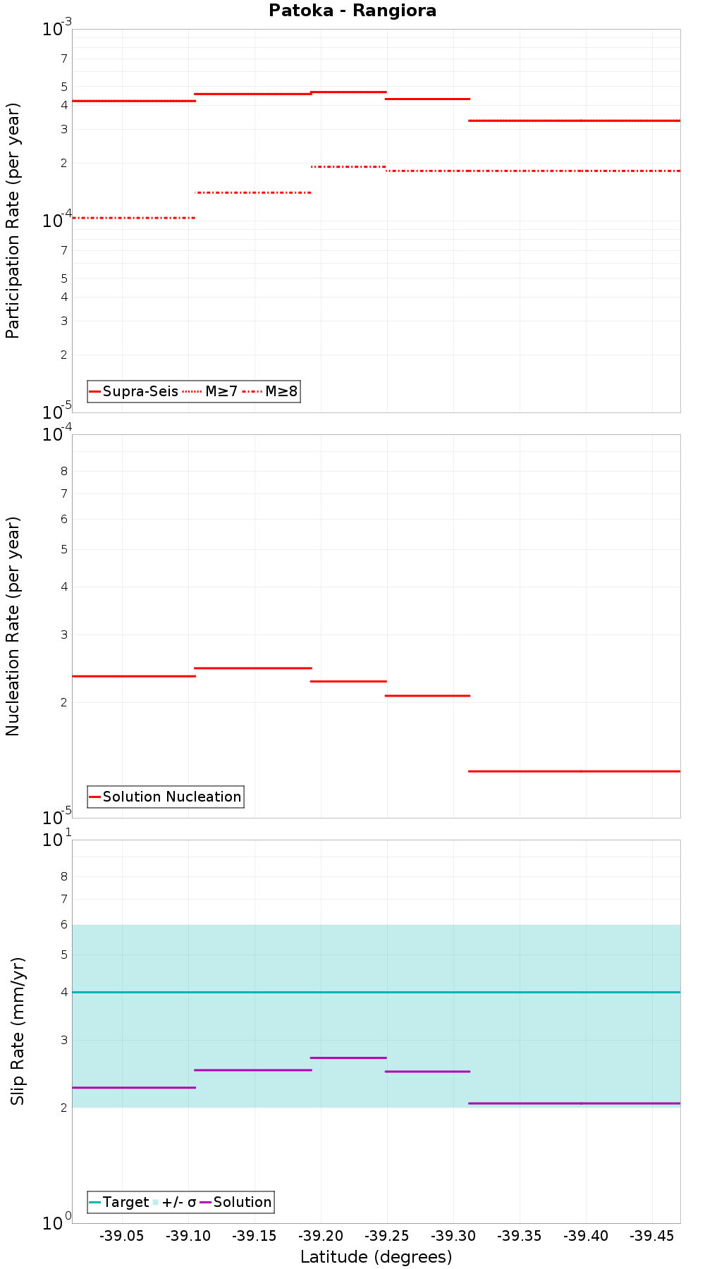 Along-strike plot