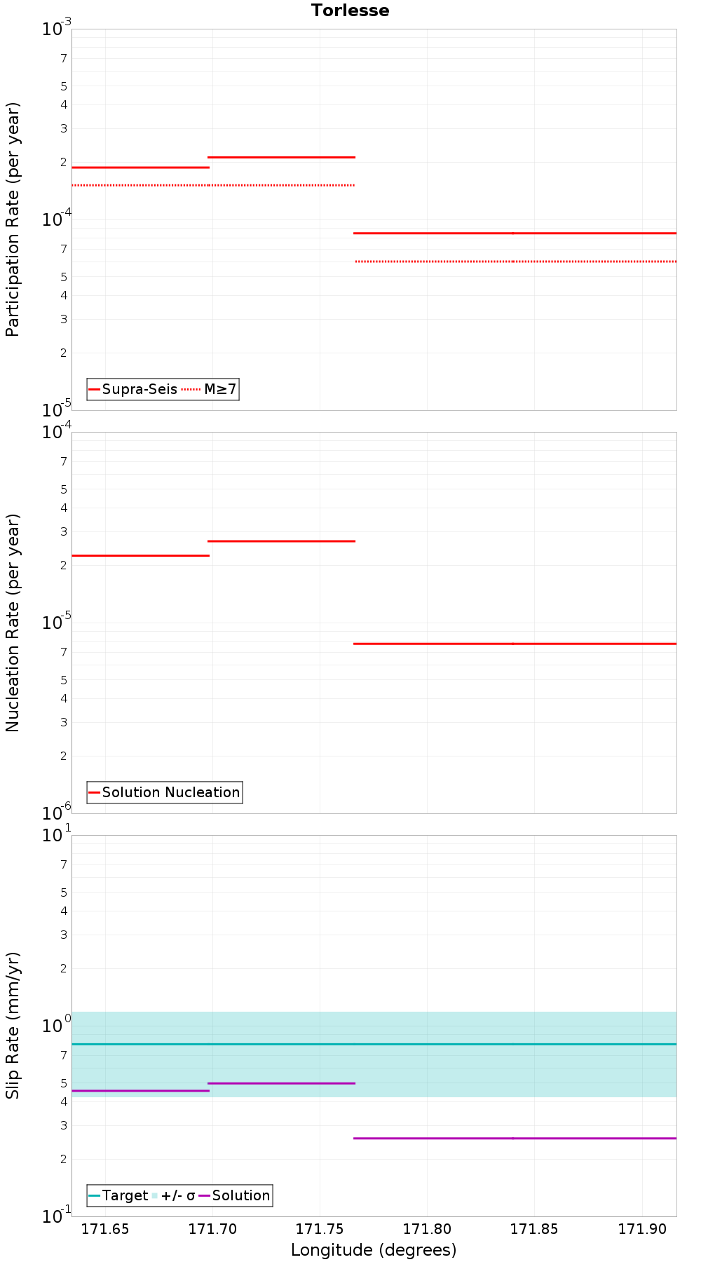 Along-strike plot